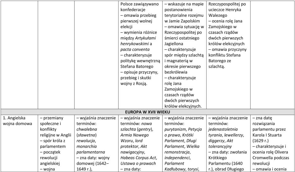 ), Polsce zawiązywano konfederacje przebieg pierwszej wolnej elekcji wymienia różnice między Artykułami henrykowskimi a pacta conventa politykę wewnętrzną Stefana Batorego opisuje przyczyny, przebieg