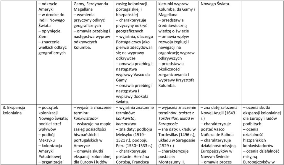 terminu: konkwistador zasięg posiadłości hiszpańskich i portugalskich w Ameryce skutki ekspansji kolonialnej dla Europy i ludów zasięg kolonizacji portugalskiej i hiszpańskiej przyczyny odkryć