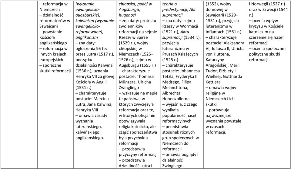 ), uznania Henryka VII za głowę Kościoła w Anglii (1531 r.) postacie: Marcina Lutra, Jana Kalwina, Henryka VIII zasady wyznania luterańskiego, kalwińskiego i anglikańskiego.