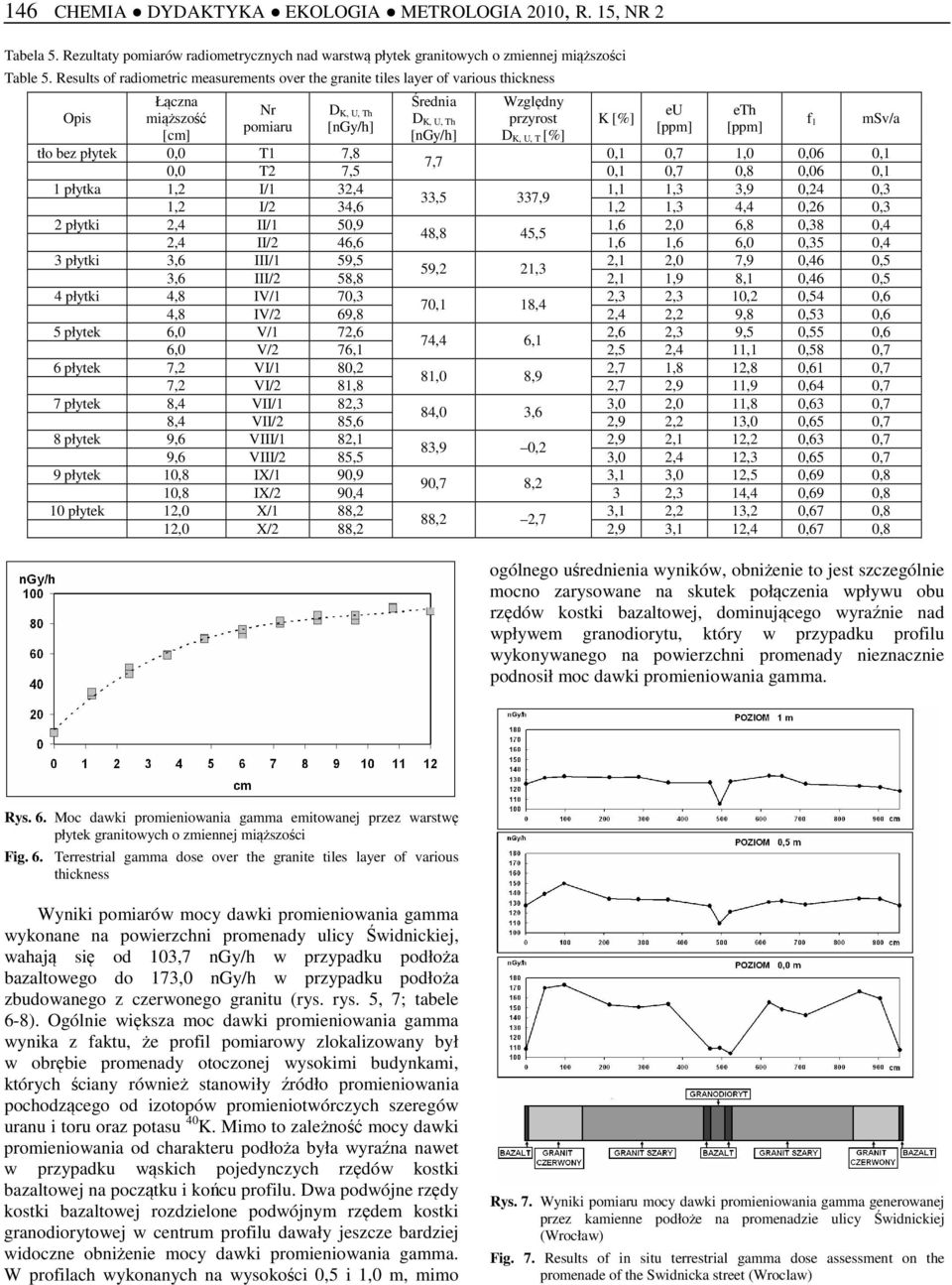 [%] K [%] eu [ppm] eth [ppm] tło bez płytek 0,0 T1 7,8 0,1 0,7 1,0 0,06 0,1 7,7 0,0 T2 7,5 0,1 0,7 0,8 0,06 0,1 1 płytka 1,2 I/1 32,4 1,1 1,3 3,9 0,24 0,3 33,5 337,9 1,2 I/2 34,6 1,2 1,3 4,4 0,26 0,3