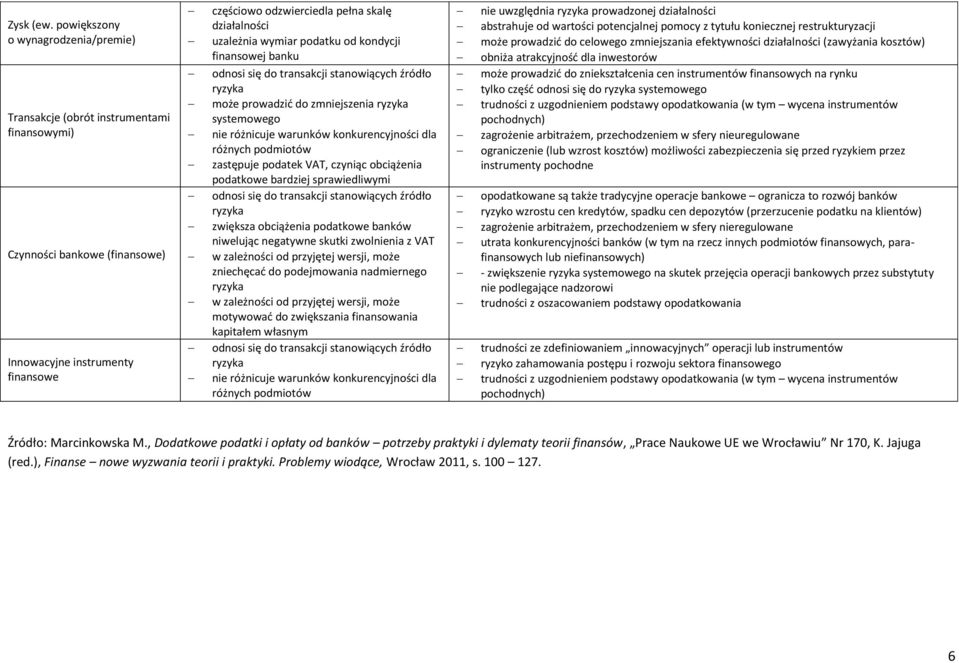 uzależnia wymiar podatku od kondycji finansowej banku odnosi się do transakcji stanowiących źródło ryzyka może prowadzić do zmniejszenia ryzyka systemowego nie różnicuje warunków konkurencyjności dla