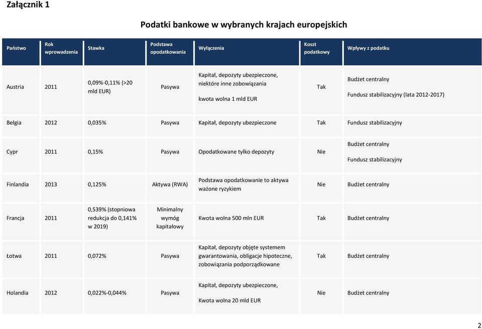 stabilizacyjny Cypr 2011 0,15% Opodatkowane tylko depozyty Nie Fundusz stabilizacyjny Finlandia 2013 0,125% Aktywa (RWA) Podstawa opodatkowanie to aktywa ważone ryzykiem Nie Francja 2011 0,539%