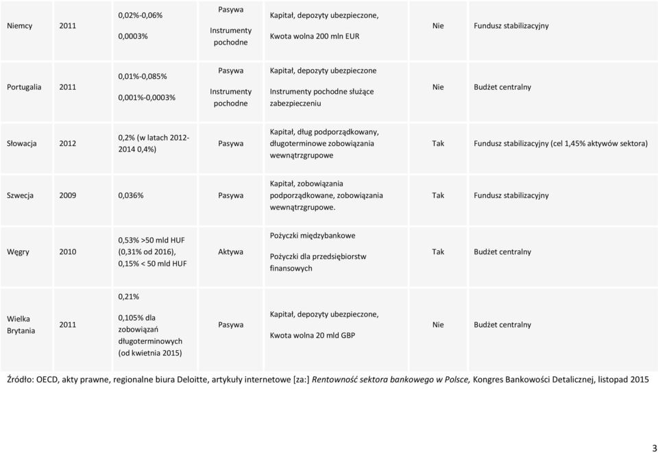 wewnątrzgrupowe Tak Fundusz stabilizacyjny (cel 1,45% aktywów sektora) Szwecja 2009 0,036% Kapitał, zobowiązania podporządkowane, zobowiązania wewnątrzgrupowe.