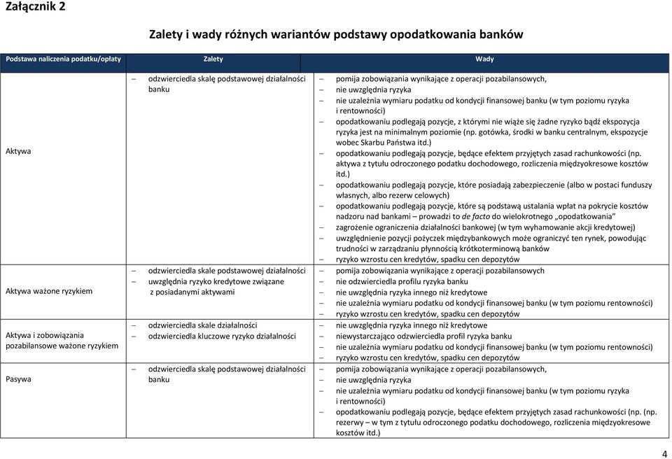 odzwierciedla kluczowe ryzyko działalności odzwierciedla skalę podstawowej działalności banku pomija zobowiązania wynikające z operacji pozabilansowych, nie uwzględnia ryzyka nie uzależnia wymiaru