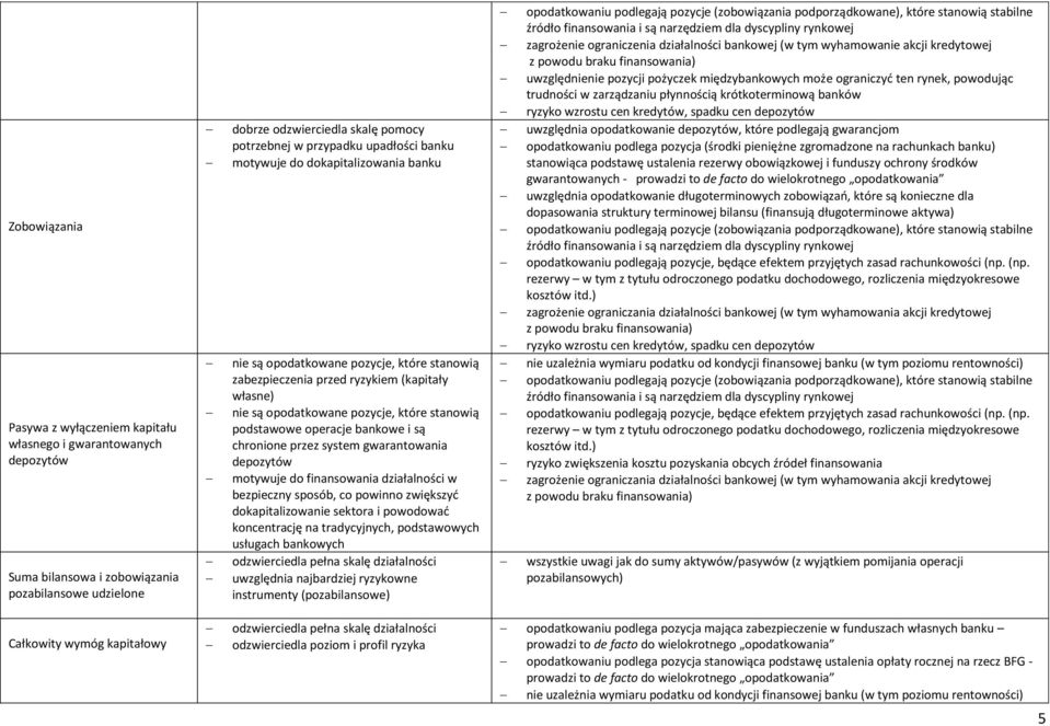 i są chronione przez system gwarantowania depozytów motywuje do finansowania działalności w bezpieczny sposób, co powinno zwiększyć dokapitalizowanie sektora i powodować koncentrację na tradycyjnych,