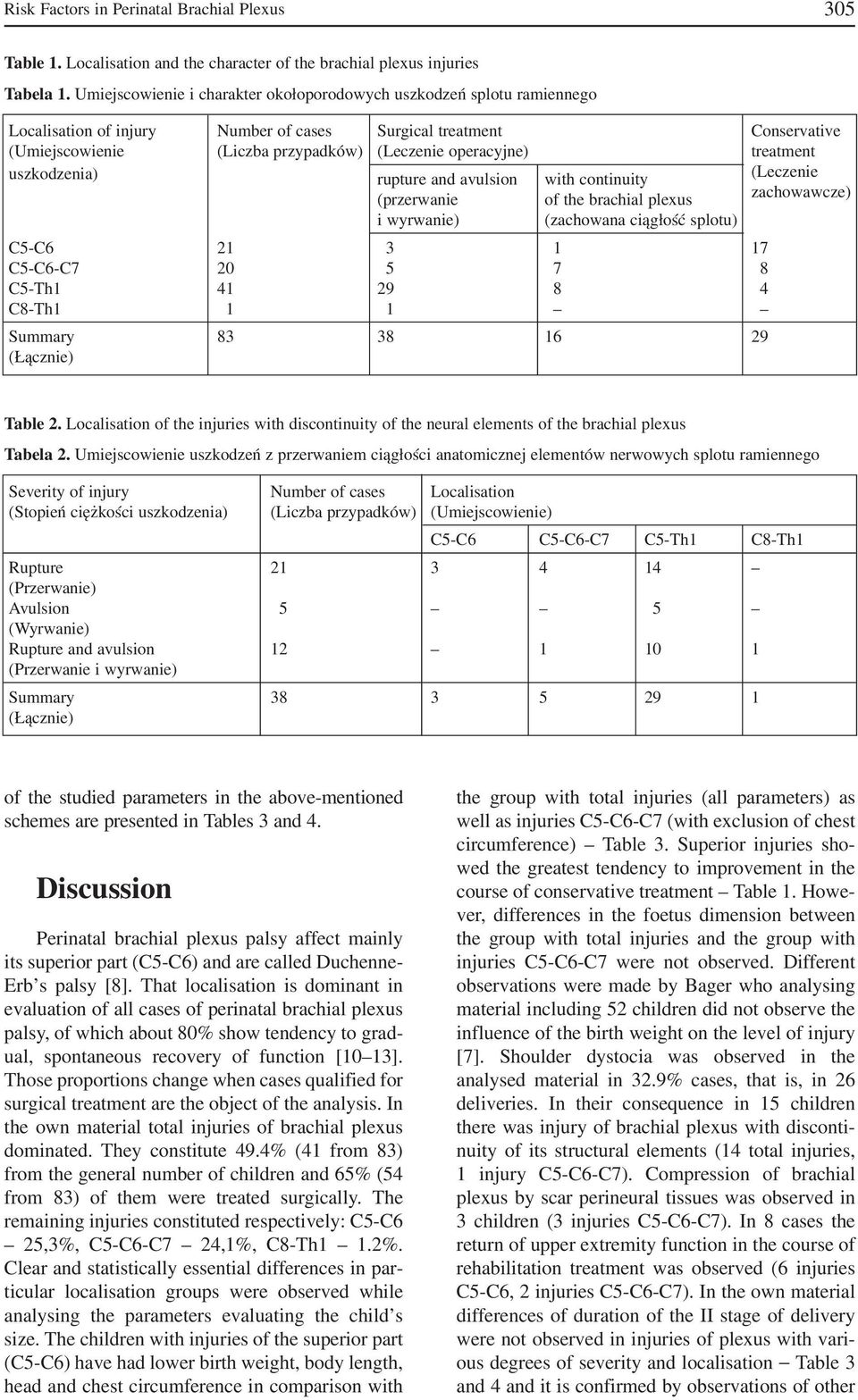 treatment uszkodzenia) rupture and avulsion with continuity (Leczenie (przerwanie of the brachial plexus zachowawcze) i wyrwanie) (zachowana ciągłość splotu) C5 C6 21 3 1 17 C5 C6 C7 20 5 7 8 C5 Th1