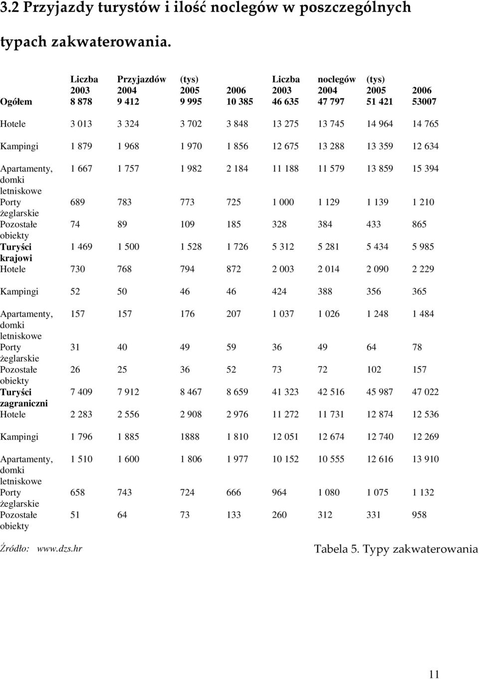 765 Kampingi 1 879 1 968 1 970 1 856 12 675 13 288 13 359 12 634 Apartamenty, 1 667 1 757 1 982 2 184 11 188 11 579 13 859 15 394 domki letniskowe Porty 689 783 773 725 1 000 1 129 1 139 1 210