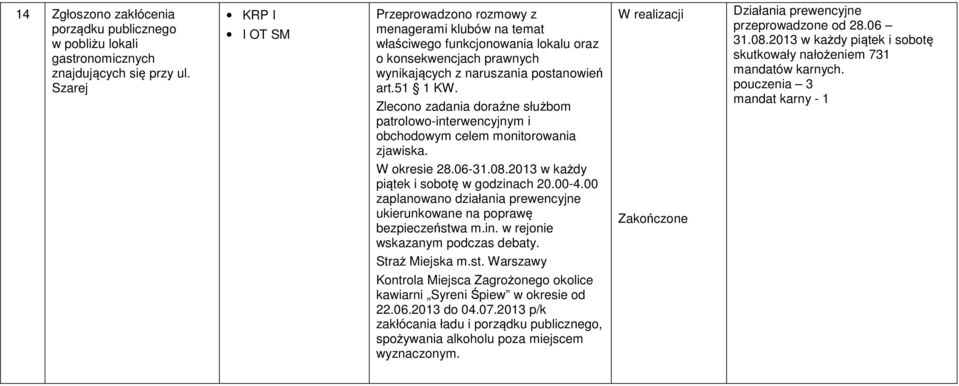 Działania prewencyjne przeprowadzone od 28.06 31.08.2013 w każdy piątek i sobotę skutkowały nałożeniem 731 mandatów karnych. pouczenia 3 mandat karny - 1 W okresie 28.06-31.08.2013 w każdy piątek i sobotę w godzinach 20.