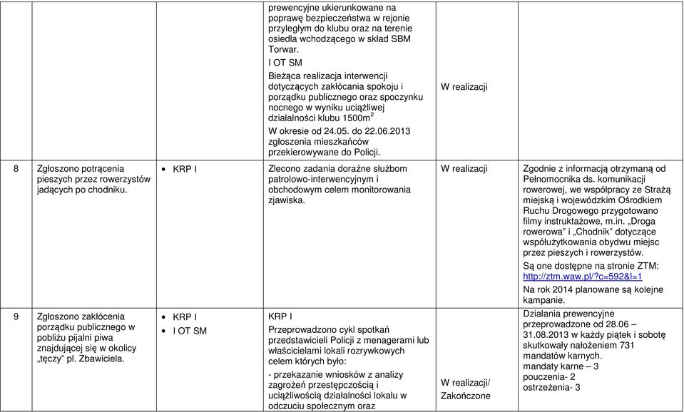 2013 zgłoszenia mieszkańców przekierowywane do Policji. 8 Zgłoszono potrącenia pieszych przez rowerzystów jadących po chodniku. zjawiska. Zgodnie z informacją otrzymaną od Pełnomocnika ds.