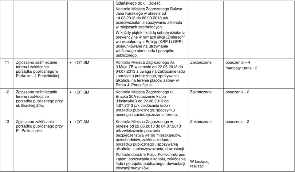 terenu i zakłócanie porządku publicznego w Parku im. J. Porazińskiej. Kontrola Miejsca Zagrożonego Al. 3 Maja 7B w okresie od 22.06.2013 do 04.07.