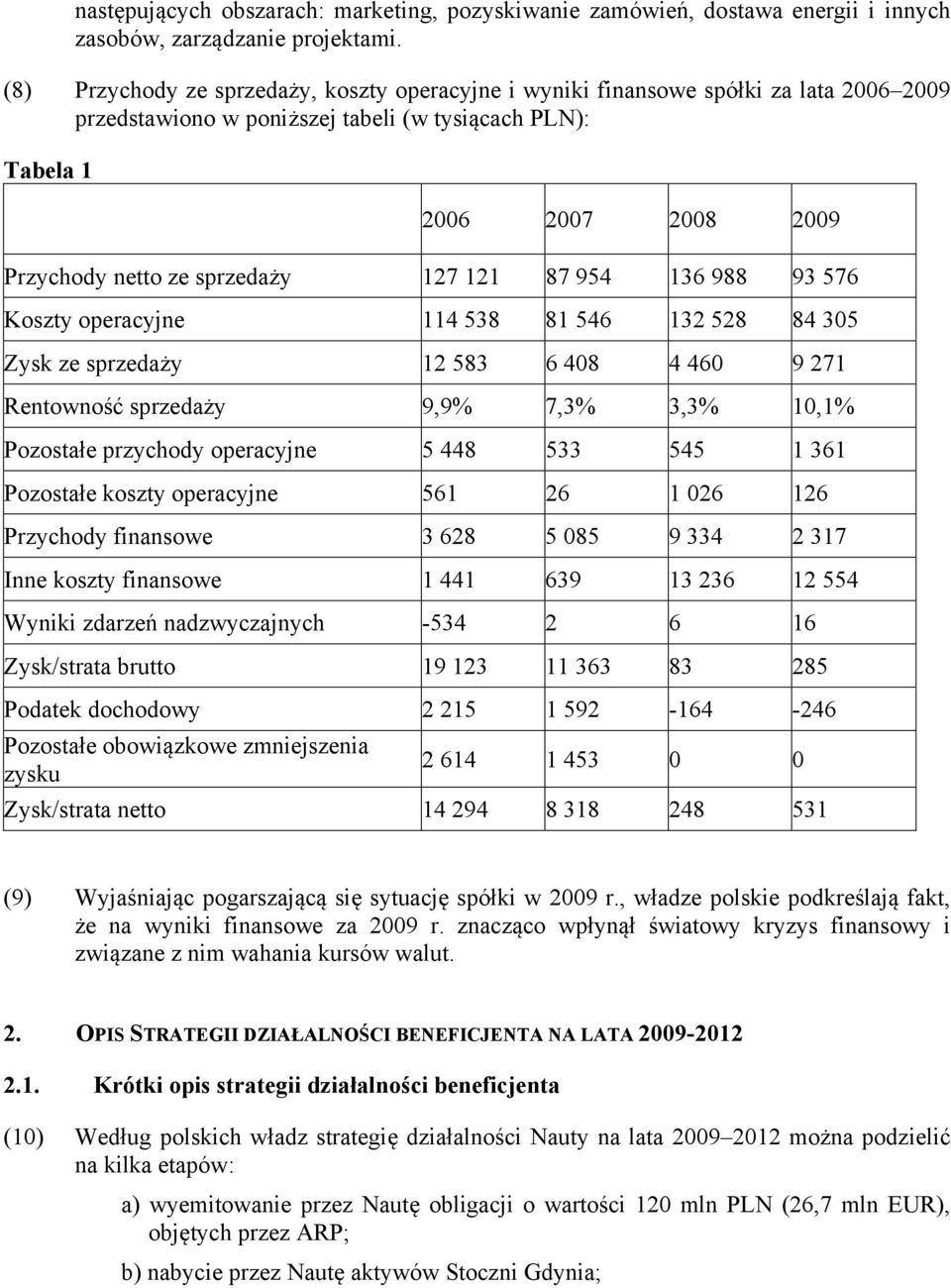 127 121 87 954 136 988 93 576 Koszty operacyjne 114 538 81 546 132 528 84 305 Zysk ze sprzedaży 12 583 6 408 4 460 9 271 Rentowność sprzedaży 9,9% 7,3% 3,3% 10,1% Pozostałe przychody operacyjne 5 448