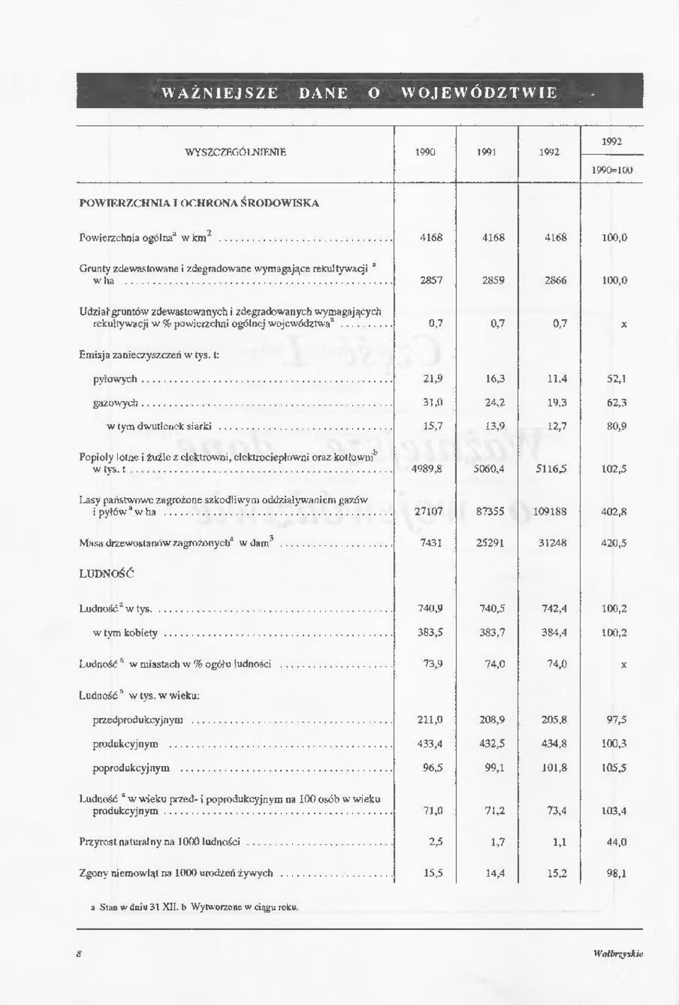 województwa3... x Emisja zanieczyszczeń w tys. t: pyłowych... gazowych... 19,3 w tym dwutlenek siarki.