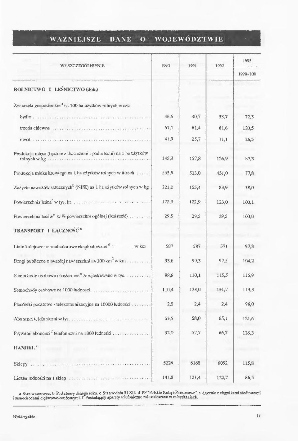 .. 553,9 513,0 431,0 77,8 Zużycie nawozów sztucznych0 (NPK) na 1 ha użytków rolnych w kg 221,0 83,9 38,0 Powierzchnia leśnacw tys. ha... 122,9 122,9 123,0 100,1 Powierzchnia lasów" w % powierzchni ogólnej (lesistość).