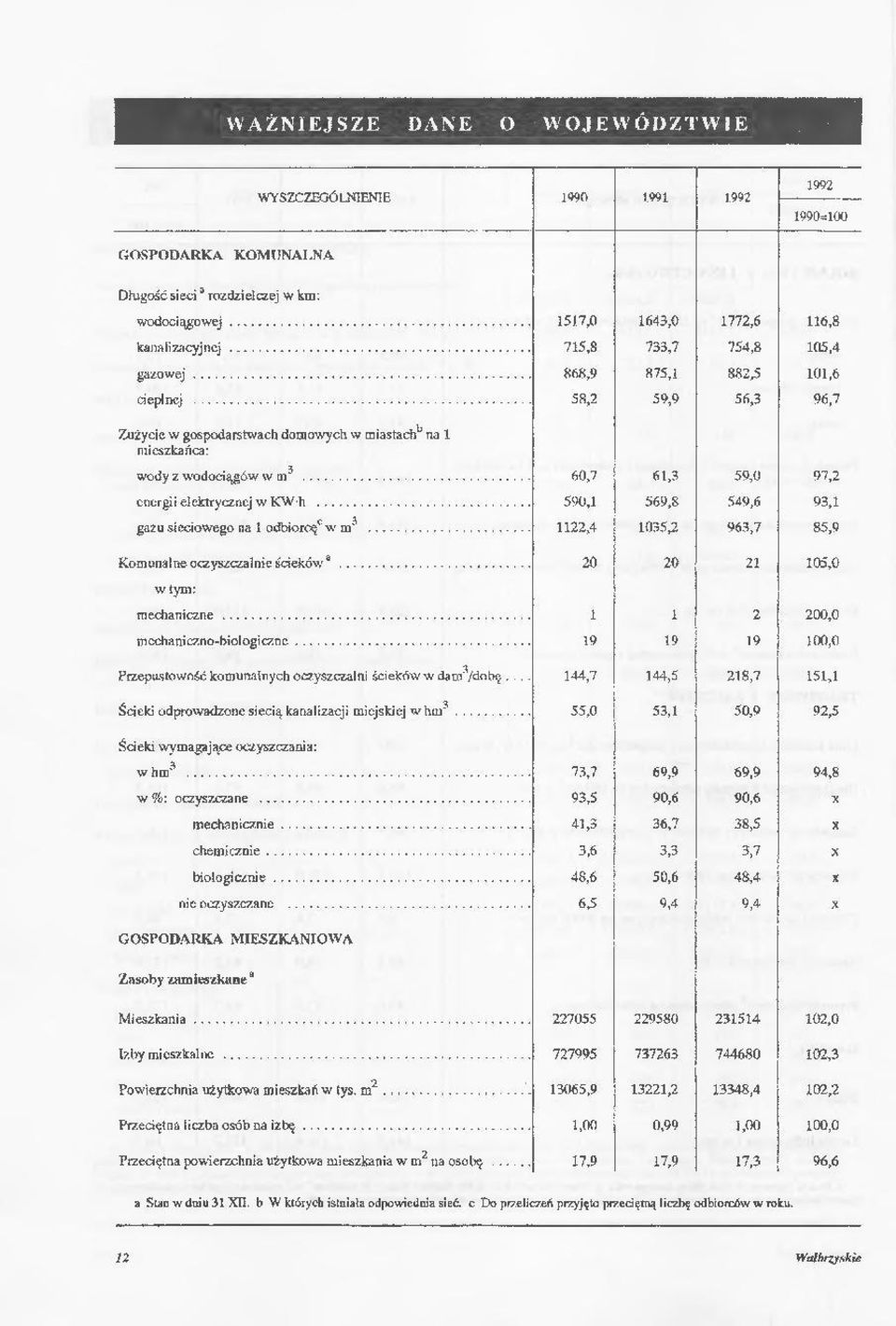 .. mechaniczne... mechaniczno-biologiczne... Przepustowość komunalnych oczyszczalni ścieków w dam3/dobę... Ścieki odprowadzone siecią kanalizacji miejskiej w hm3.