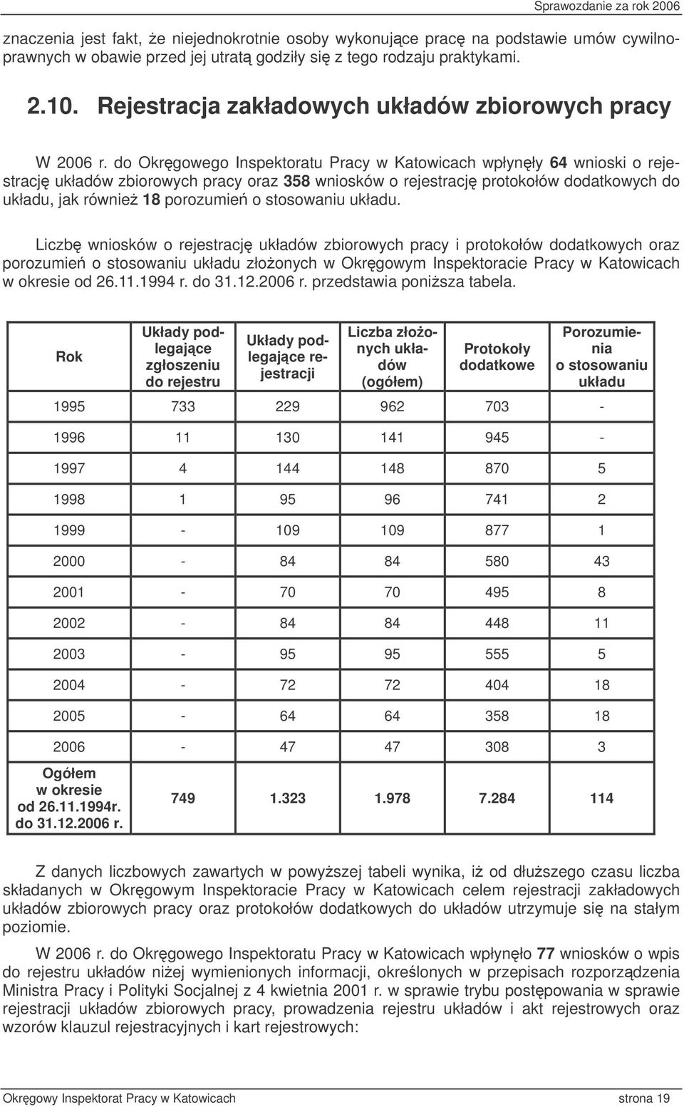 do Okrgowego Inspektoratu Pracy w Katowicach wpłynły 64 wnioski o rejestracj układów zbiorowych pracy oraz 358 wniosków o rejestracj protokołów dodatkowych do układu, jak równie 18 porozumie o