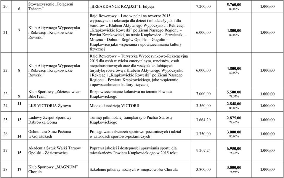 i Rekreacji Krapkowickie Rowerki po Ziemi Naszego Regionu Powiat Krapkowicki, na trasie Strzeleczki Moszna Dobra Rogów Opolski Gogolin jako wspierania i upowszechniania kultury fizycznej 22.