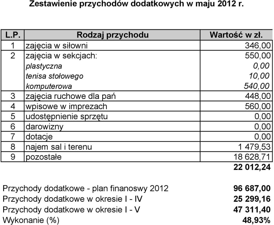 pań 448,00 4 wpisowe w imprezach 560,00 5 udostępnienie sprzętu 0,00 6 darowizny 0,00 7 dotacje 0,00 8 najem sal i terenu 1 479,53 9