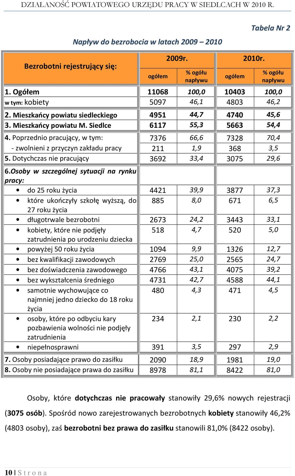 Poprzednio pracujący, w tym: 7376 66,6 7328 70,4 - zwolnieni z przyczyn zakładu pracy 211 1,9 368 3,5 5. Dotychczas nie pracujący 3692 33,4 3075 29,6 6.