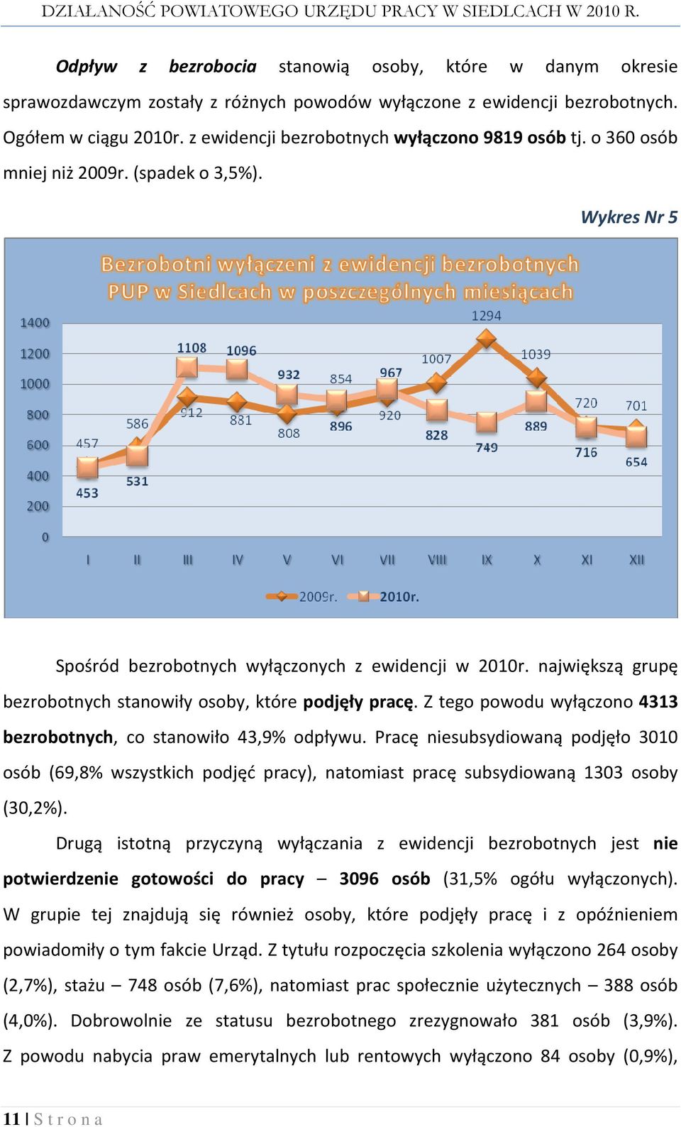 największą grupę bezrobotnych stanowiły osoby, które podjęły pracę. Z tego powodu wyłączono 4313 bezrobotnych, co stanowiło 43,9% odpływu.