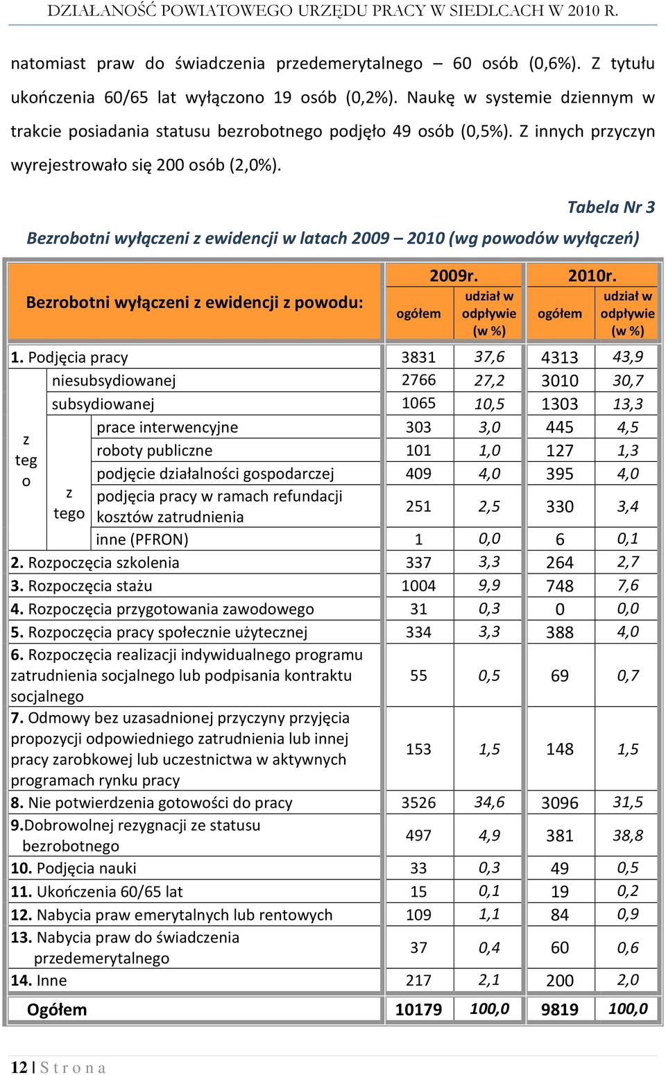 Tabela Nr 3 Bezrobotni wyłączeni z ewidencji w latach 2009 2010 (wg powodów wyłączeń) Bezrobotni wyłączeni z ewidencji z powodu: ogółem 2009r. 2010r.