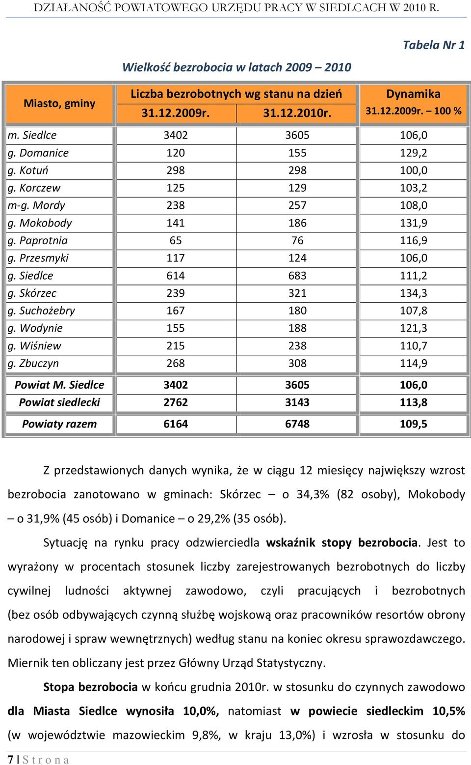 Siedlce 614 683 111,2 g. Skórzec 239 321 134,3 g. Suchożebry 167 180 107,8 g. Wodynie 155 188 121,3 g. Wiśniew 215 238 110,7 g. Zbuczyn 268 308 114,9 Powiat M.