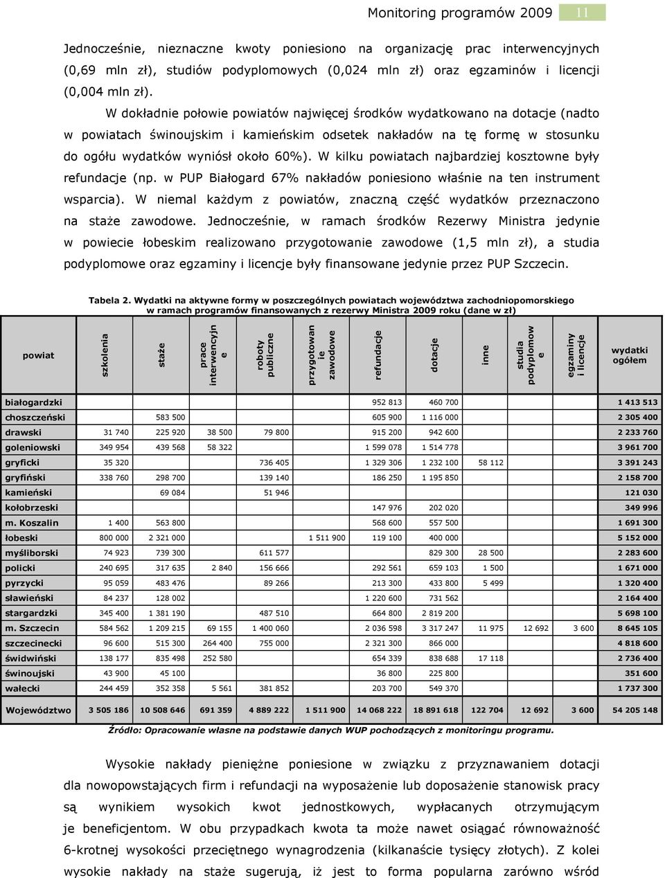 W kilku powiatach najbardziej kosztowne były refundacje (np. w PUP Białogard 67% nakładów poniesiono właśnie na ten instrument wsparcia).