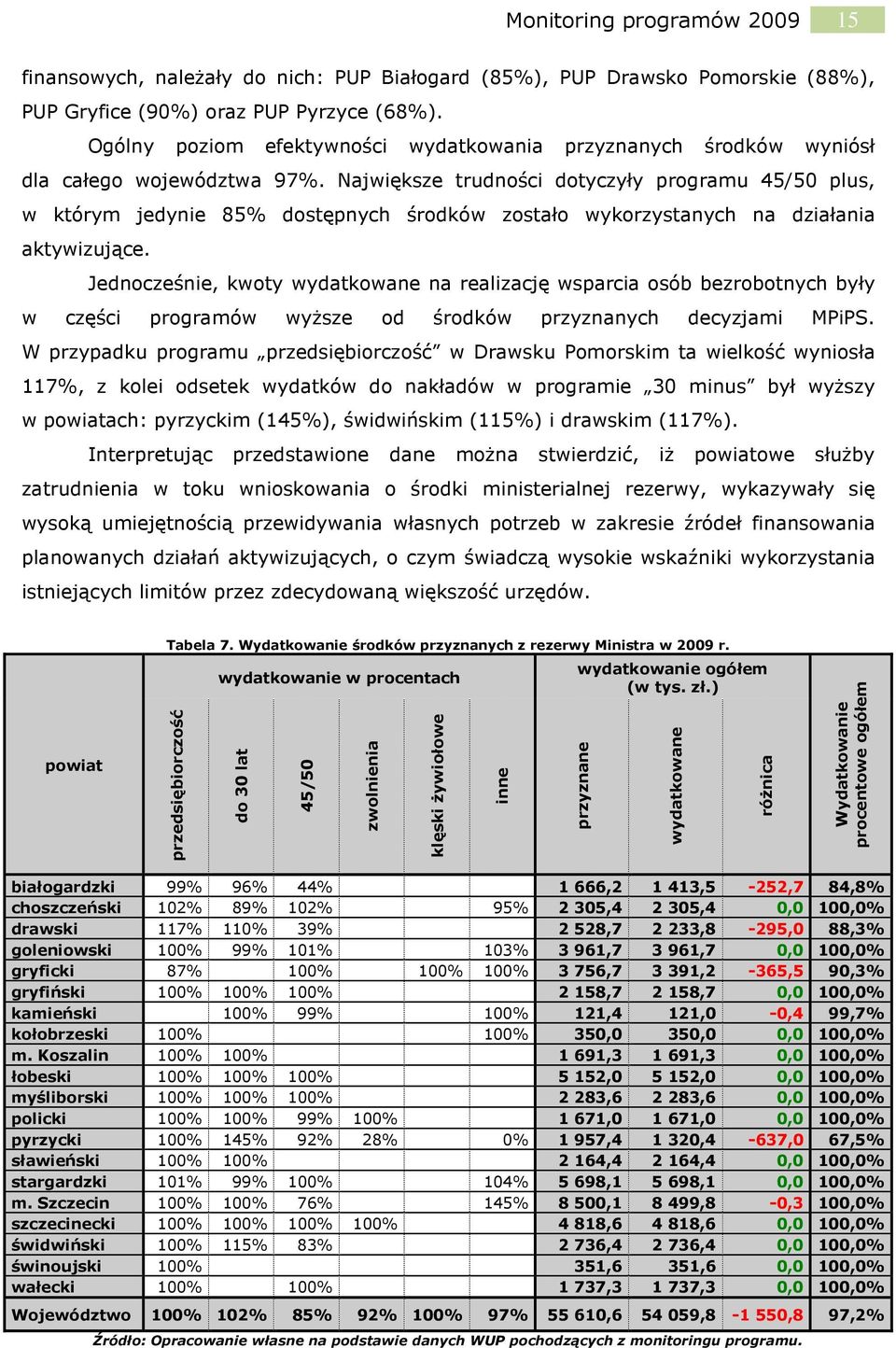 Największe trudności dotyczyły programu 45/50 plus, w którym jedynie 85% dostępnych środków zostało wykorzystanych na działania aktywizujące.