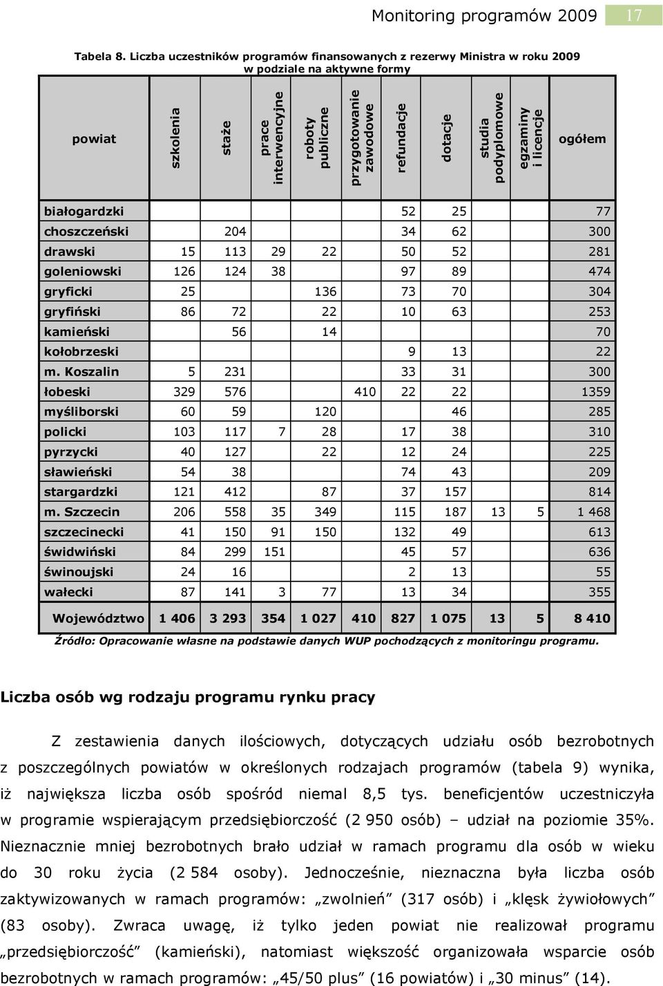 dotacje studia podyplomowe egzaminy i licencje ogółem białogardzki 52 25 77 choszczeński 204 34 62 300 drawski 15 113 29 22 50 52 281 goleniowski 126 124 38 97 89 474 gryficki 25 136 73 70 304