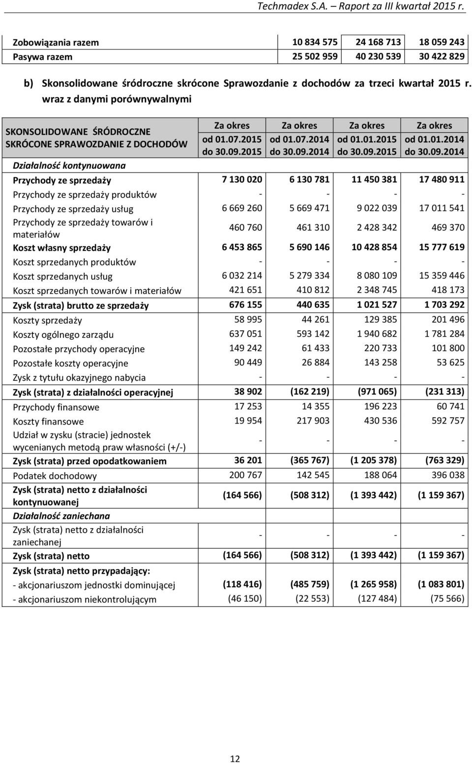 09.2014 do 30.09.2015 do 30.09.2014 Działalność kontynuowana Przychody ze sprzedaży 7 130 020 6 130 781 11 450 381 17 480 911 Przychody ze sprzedaży produktów Przychody ze sprzedaży usług 6 669 260 5