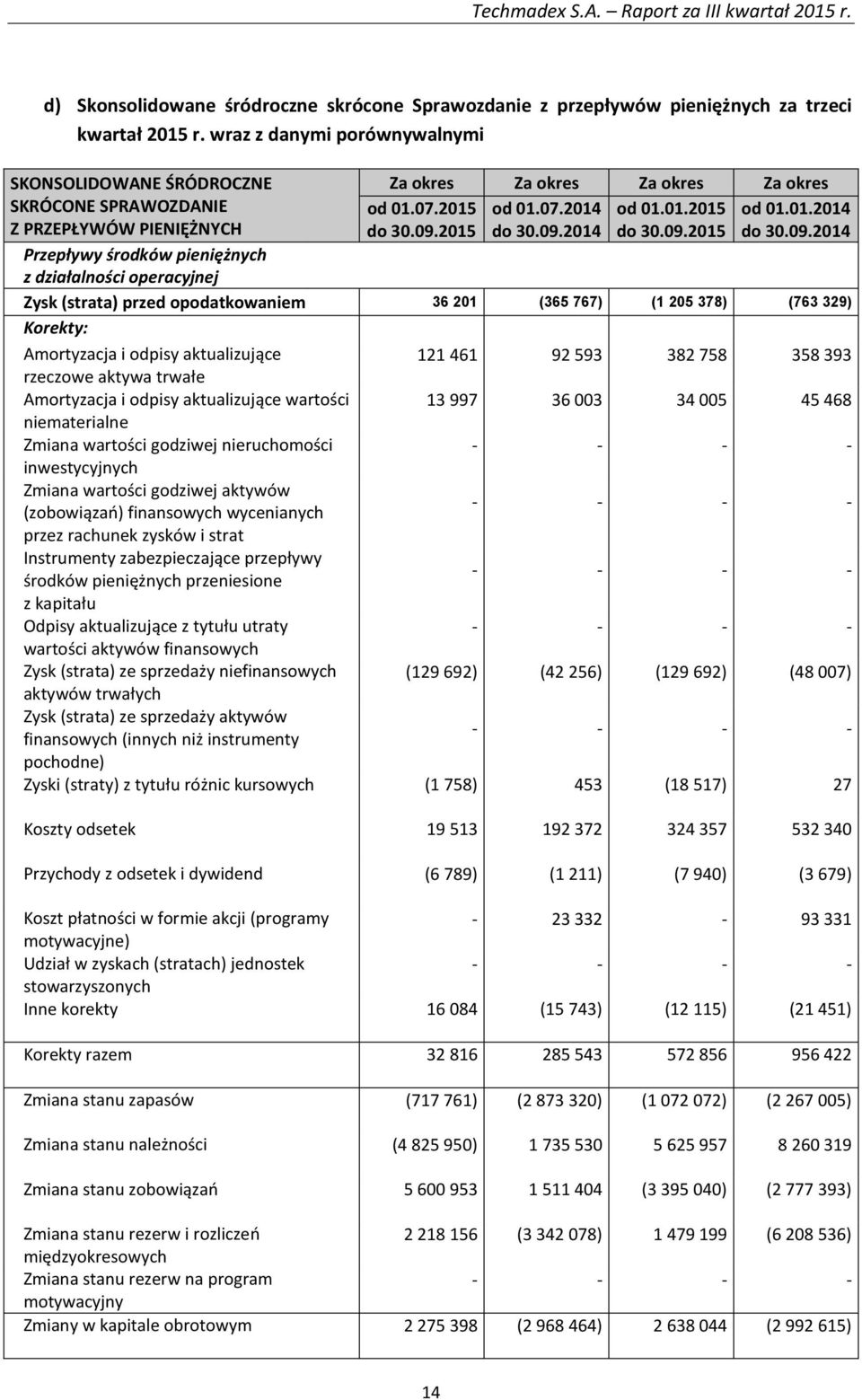 09.2015 do 30.09.2014 do 30.09.2015 do 30.09.2014 Przepływy środków pieniężnych z działalności operacyjnej Zysk (strata) przed opodatkowaniem 36 201 (365 767) (1 205 378) (763 329) Korekty: