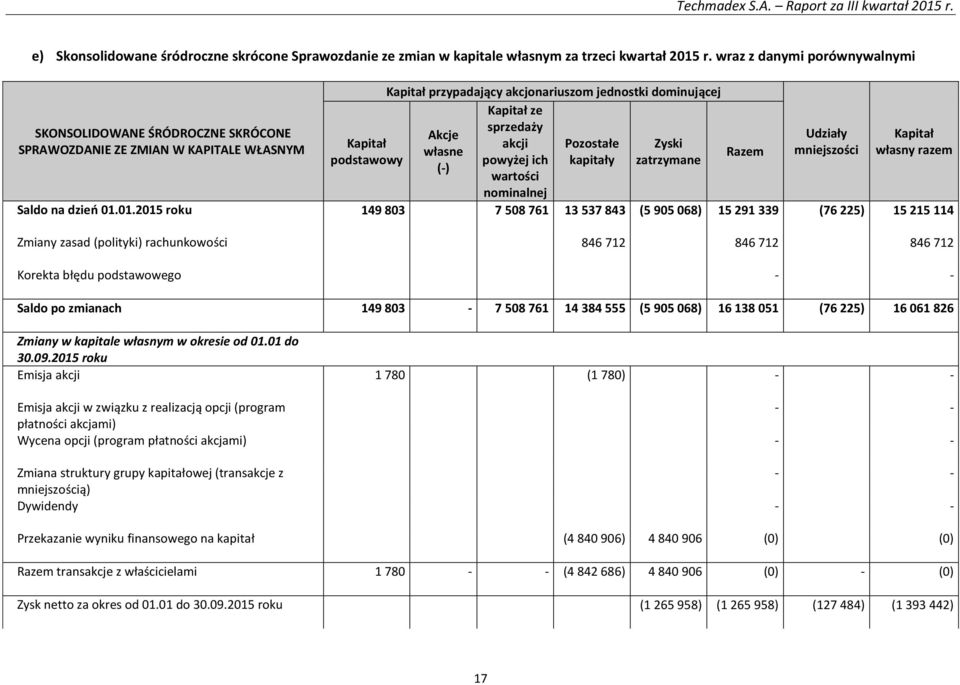 akcji Pozostałe Zyski własne podstawowy powyżej ich kapitały zatrzymane (-) wartości nominalnej Razem Udziały mniejszości Kapitał własny razem Saldo na dzień 01.