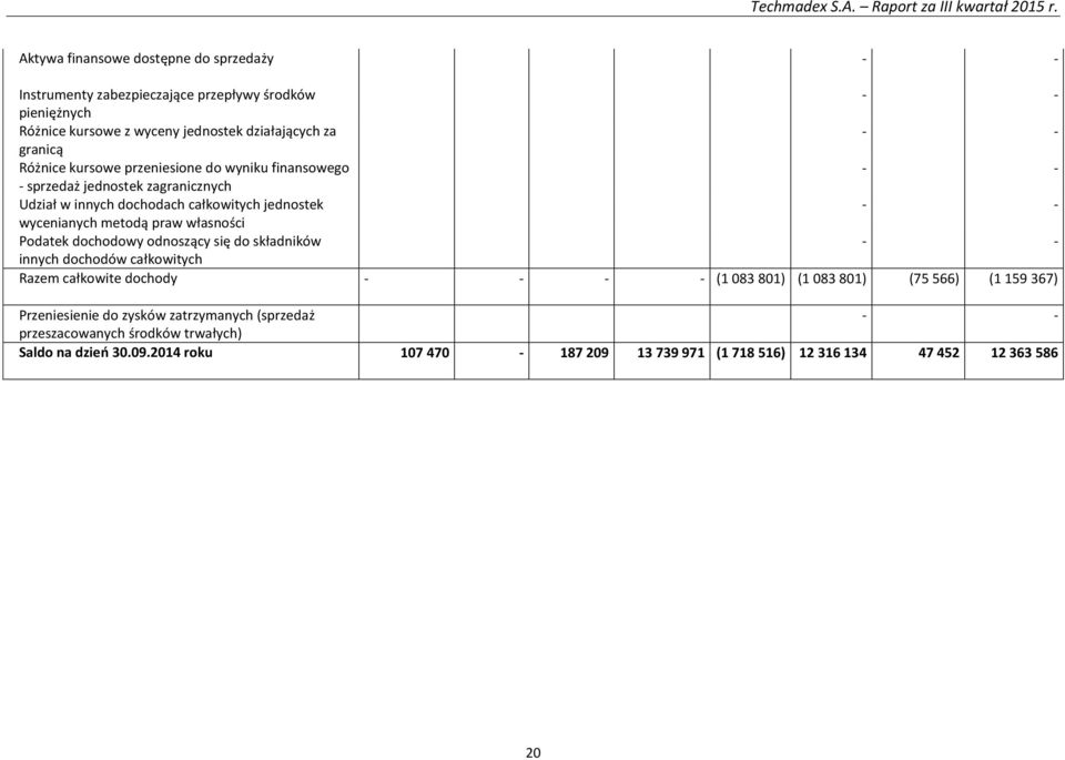 własności Podatek dochodowy odnoszący się do składników - - innych dochodów całkowitych Razem całkowite dochody (1 083 801) (1 083 801) (75 566) (1 159 367)