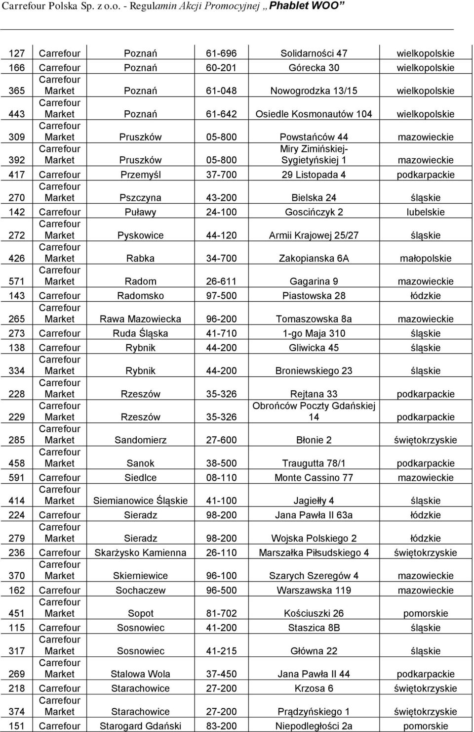 mazowieckie 417 Przemyśl 37-700 29 Listopada 4 podkarpackie 270 Market Pszczyna 43-200 Bielska 24 śląskie 142 Puławy 24-100 Goscińczyk 2 lubelskie 272 Market Pyskowice 44-120 Armii Krajowej 25/27