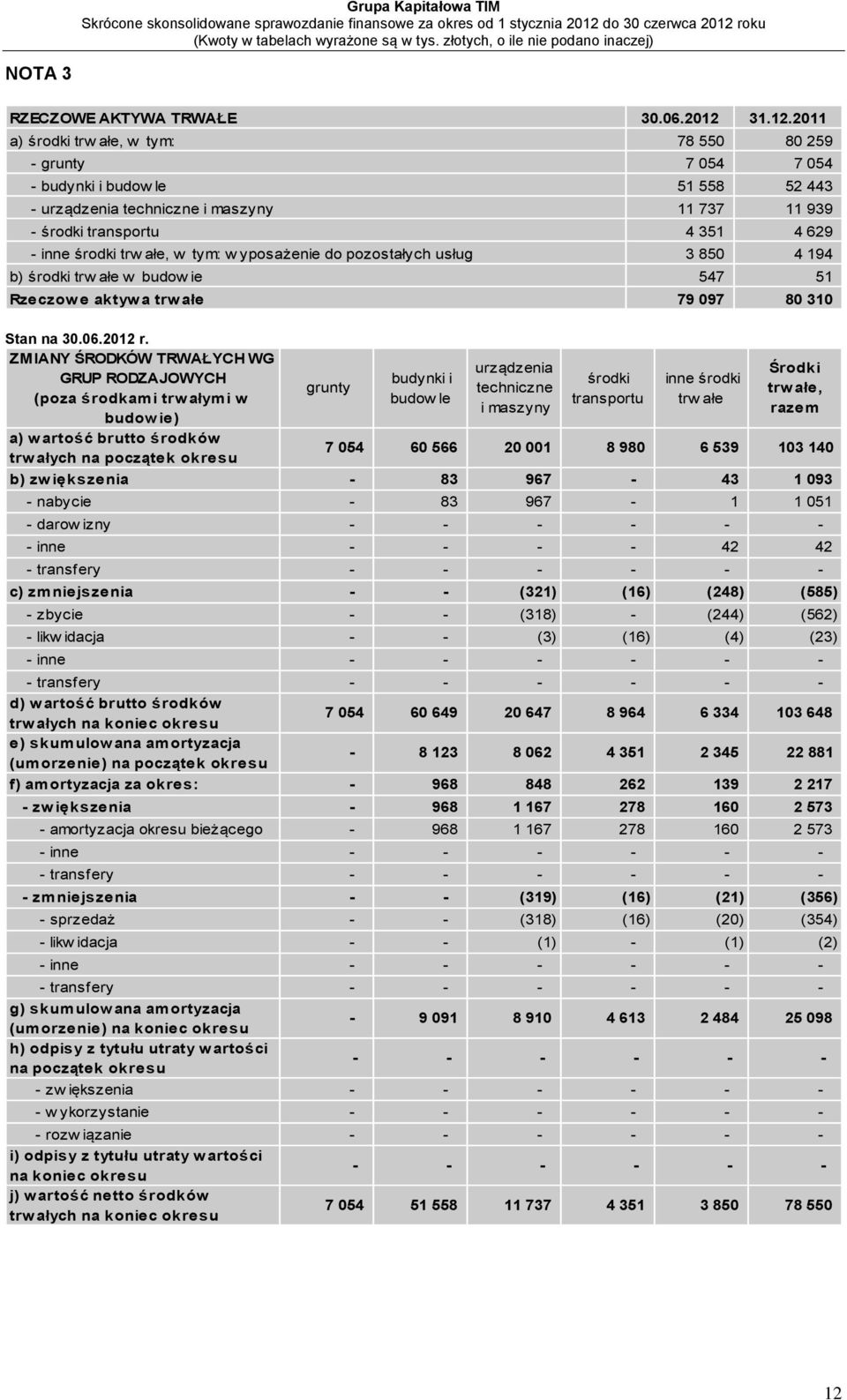 2011 a) środki trw ałe, w tym: 78 550 80 259 - grunty 7 054 7 054 - budynki i budow le 51 558 52 443 - urządzenia techniczne i maszyny 11 737 11 939 - środki transportu 4 351 4 629 - inne środki trw