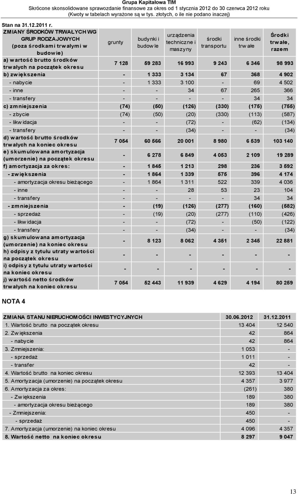 środki transportu inne środki trw ałe Środki trw ałe, razem 7 128 59 283 16 993 9 243 6 346 98 993 b) zw iększenia - 1 333 3 134 67 368 4 902 - nabycie - 1 333 3 100-69 4 502 - inne 34 67 265 366 -