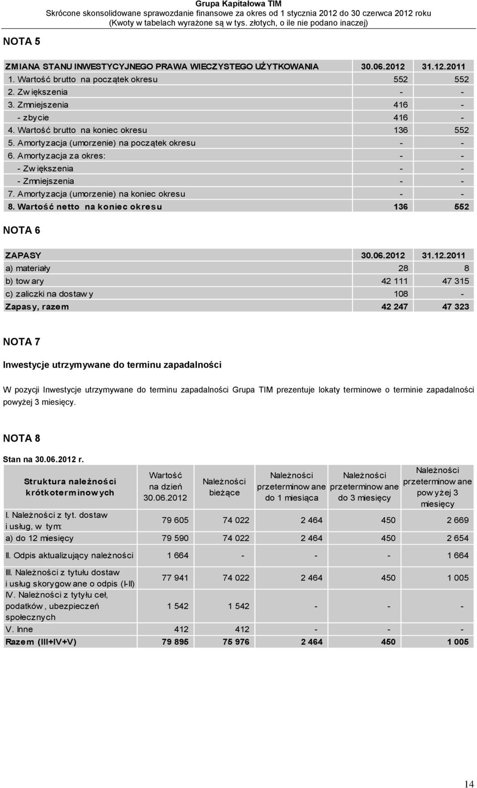 Wartość netto na koniec okresu 136 552 NOTA 6 ZAPASY 30.06.2012 