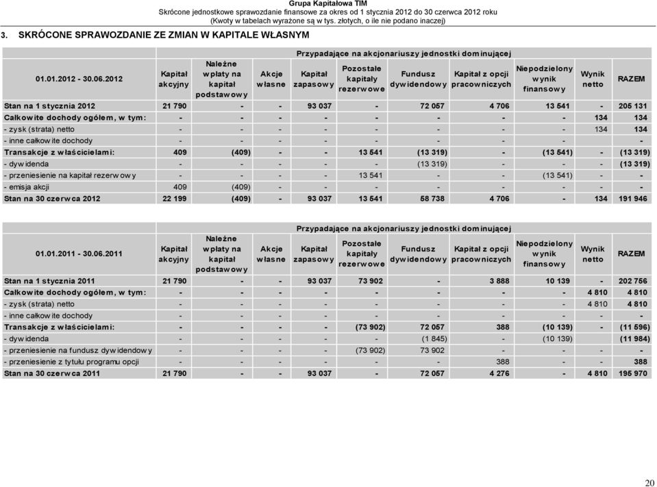Przypadające na akcjonariuszy jednostki dominującej Kapitał zapasow y Pozostałe kapitały rezerw ow e Fundusz dyw idendow y Kapitał z opcji pracow niczych Niepodzielony w ynik finansow y Stan na 1