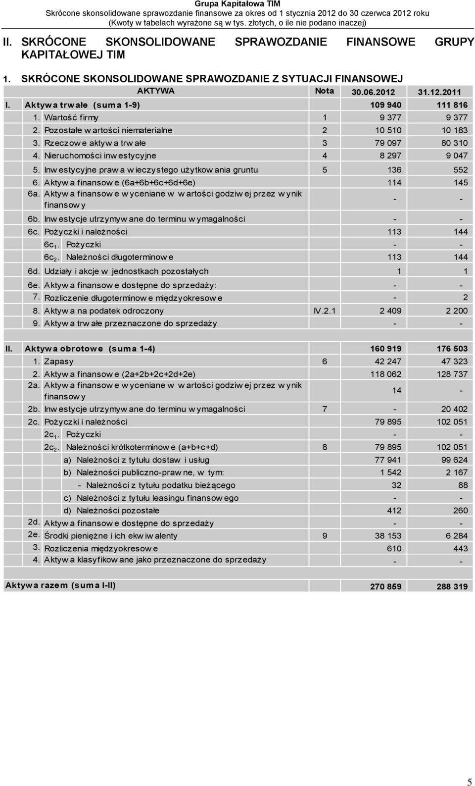 Nieruchomości inw estycyjne 4 8 297 9 047 5. Inw estycyjne praw a w ieczystego użytkow ania gruntu 5 136 552 6. Aktyw a finansow e (6a+6b+6c+6d+6e) 114 145 6a.