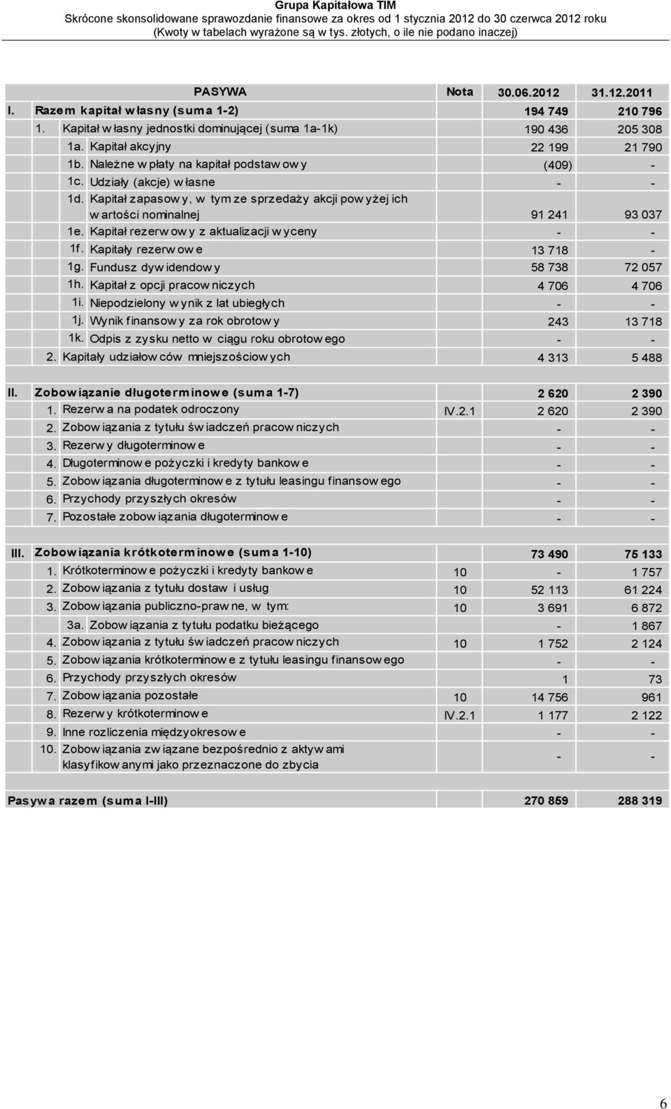 Kapitał rezerw ow y z aktualizacji w yceny 1f. Kapitały rezerw ow e 13 718-1g. Fundusz dyw idendow y 58 738 72 057 1h. Kapitał z opcji pracow niczych 4 706 4 706 1i.