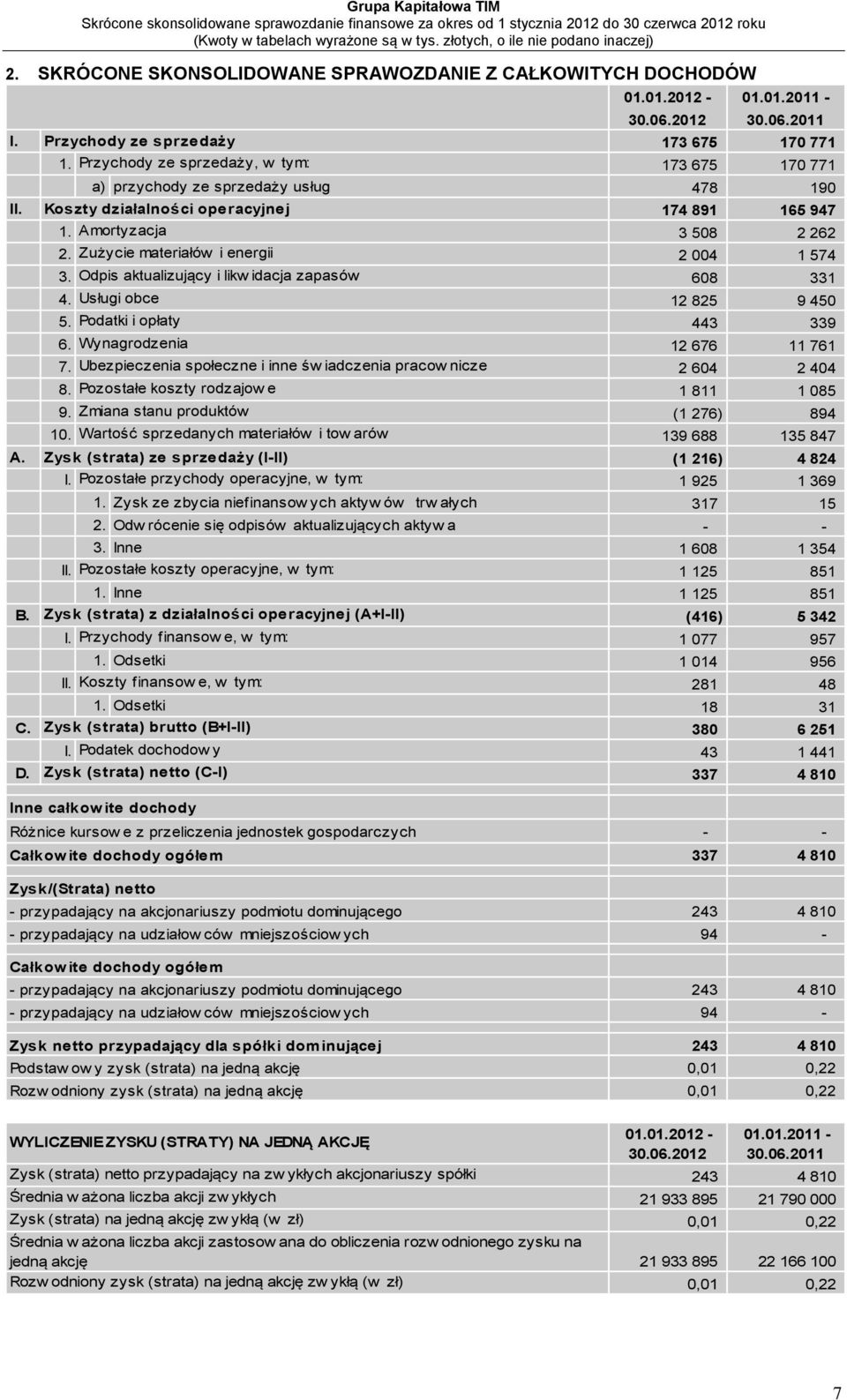 Zużycie materiałów i energii 2 004 1 574 3. Odpis aktualizujący i likw idacja zapasów 608 331 4. Usługi obce 12 825 9 450 5. Podatki i opłaty 443 339 6. Wynagrodzenia 12 676 11 761 7.