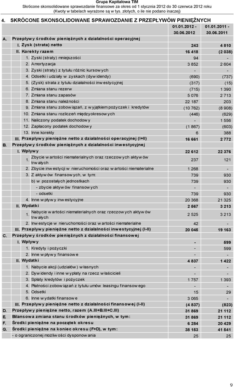 Odsetki i udziały w zyskach (dyw idendy) (690) (737) 5. (Zysk) strata z tytułu działalności inw estycyjnej (317) (15) 6. Zmiana stanu rezerw (715) 1 390 7. Zmiana stanu zapasów 5 076 2 713 8.