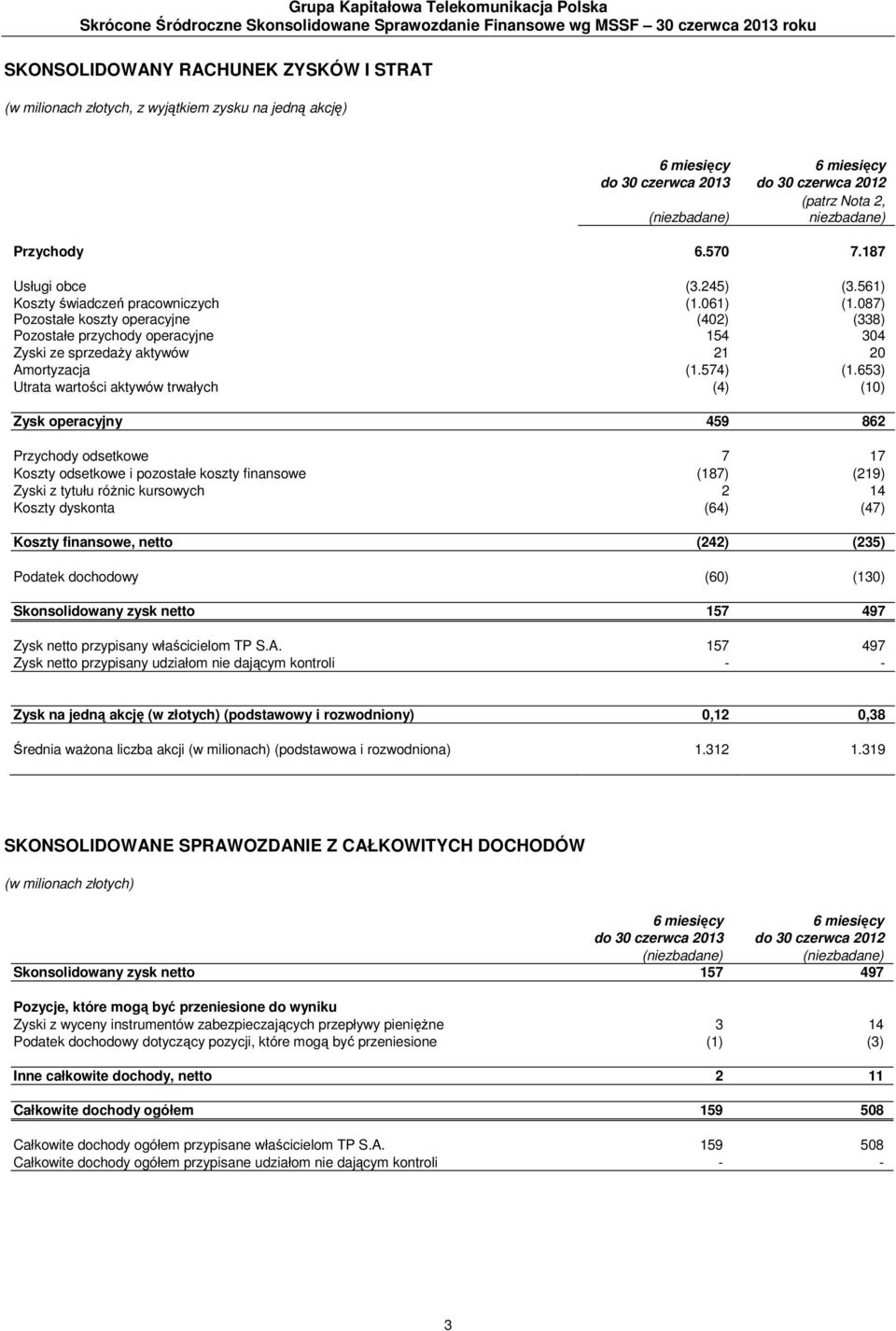 561) Koszty świadczeń pracowniczych (1.061) (1.087) Pozostałe koszty operacyjne (402) (338) Pozostałe przychody operacyjne 154 304 Zyski ze sprzedaży aktywów 21 20 Amortyzacja (1.574) (1.