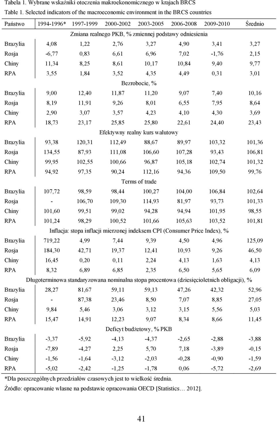 odniesienia Brazylia 4,08 1,22 2,76 3,27 4,90 3,41 3,27 Rosja -6,77 0,83 6,61 6,96 7,02-1,76 2,15 Chiny 11,34 8,25 8,61 10,17 10,84 9,40 9,77 RPA 3,55 1,84 3,52 4,35 4,49 0,31 3,01 Bezrobocie, %