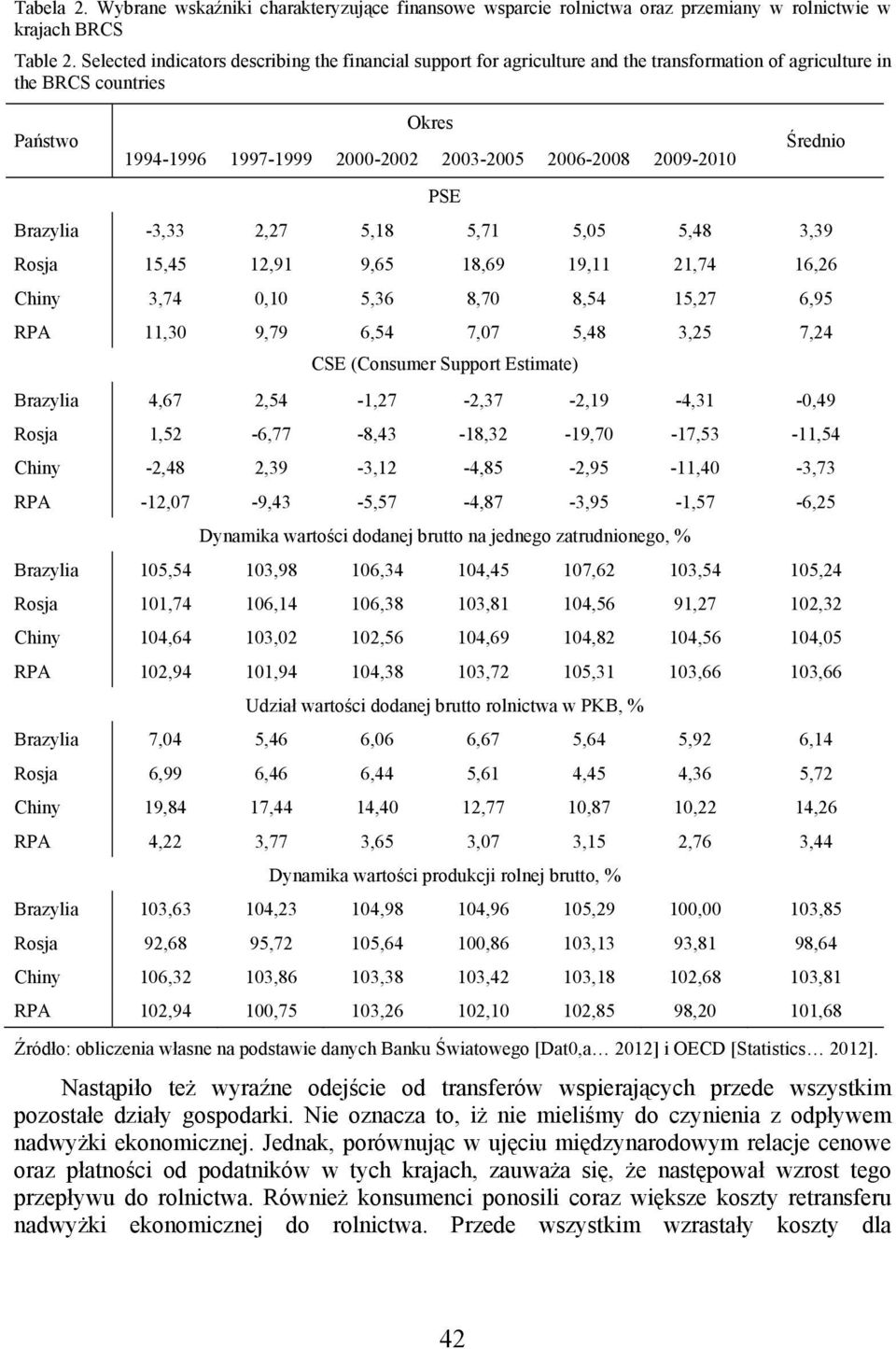 2009-2010 PSE Średnio Brazylia -3,33 2,27 5,18 5,71 5,05 5,48 3,39 Rosja 15,45 12,91 9,65 18,69 19,11 21,74 16,26 Chiny 3,74 0,10 5,36 8,70 8,54 15,27 6,95 RPA 11,30 9,79 6,54 7,07 5,48 3,25 7,24 CSE