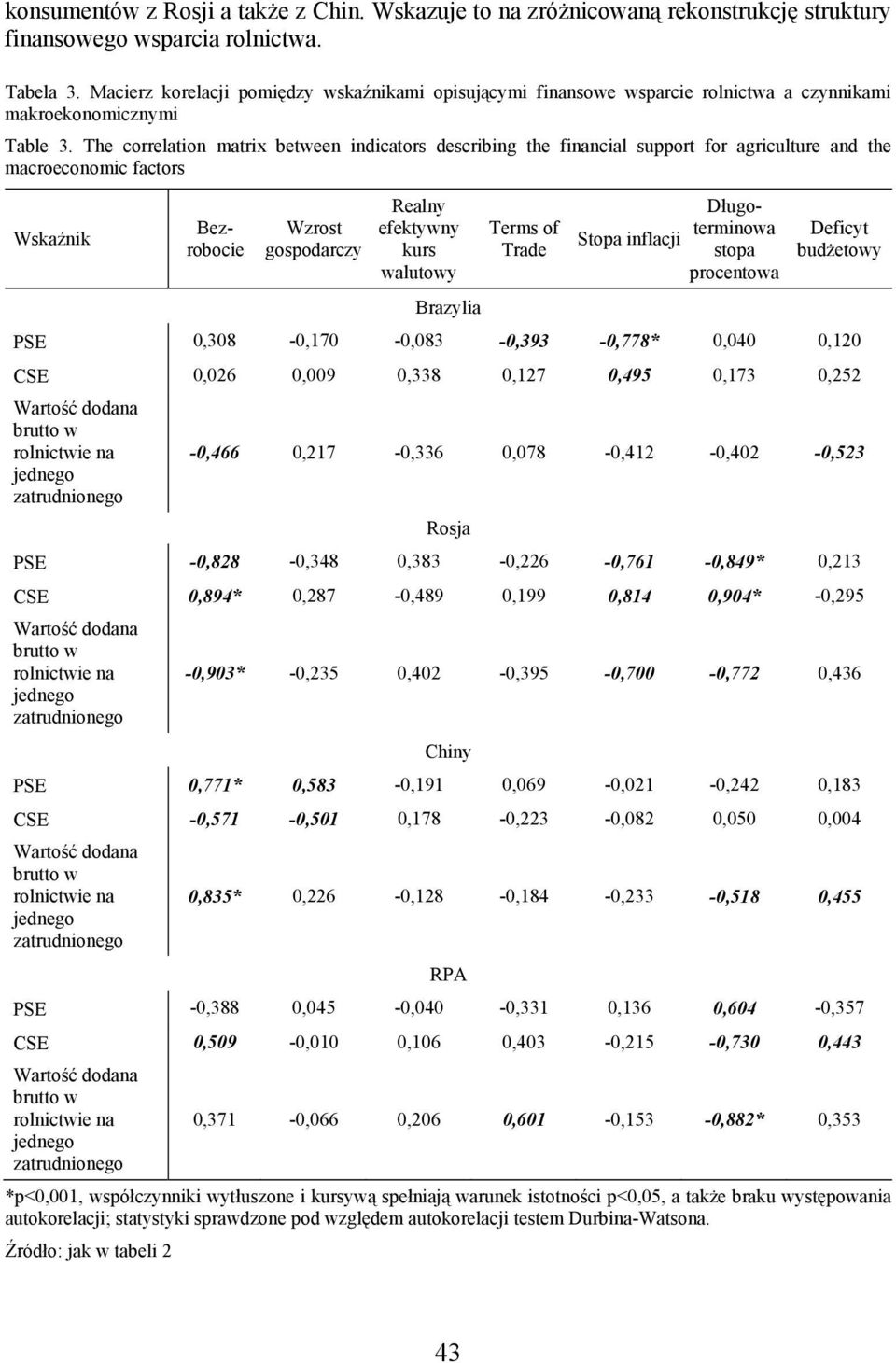 The correlation matrix between indicators describing the financial support for agriculture and the macroeconomic factors Wskaźnik Wzrost gospodarczy Realny efektywny kurs walutowy Brazylia Terms of