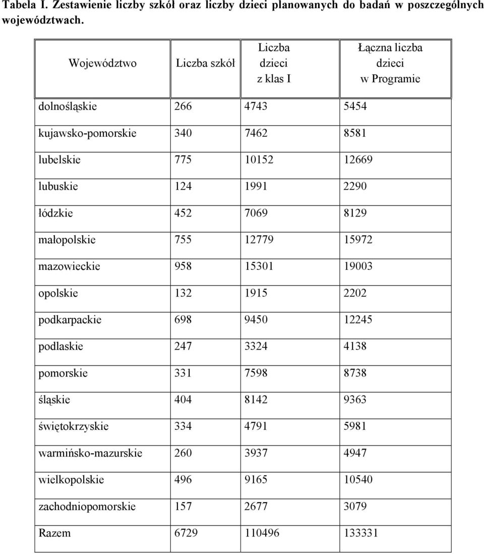 12669 lubuskie 124 1991 2290 łódzkie 452 7069 8129 małopolskie 755 12779 15972 mazowieckie 958 15301 19003 opolskie 132 1915 2202 podkarpackie 698 9450 12245