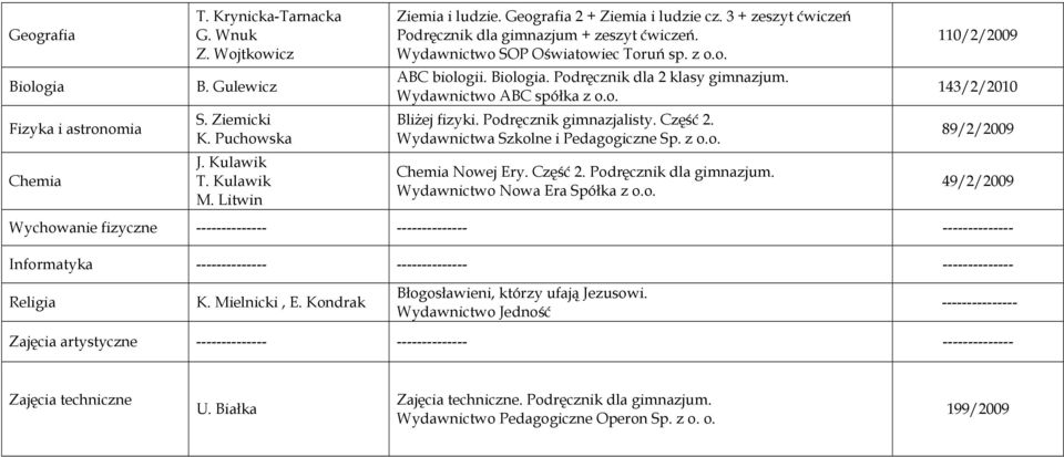 Ziemicki K. Puchowska Bliżej fizyki. Podręcznik gimnazjalisty. Część 2. 89/2/2009 Chemia J. Kulawik T. Kulawik M. Litwin Chemia Nowej Ery. Część 2. Podręcznik dla gimnazjum.