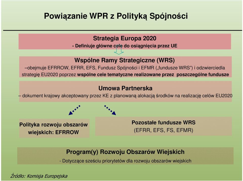 poszczególne fundusze Umowa Partnerska dokument krajowy akceptowany przez KE z planowaną alokacją środków na realizację celów EU2020 Polityka rozwoju