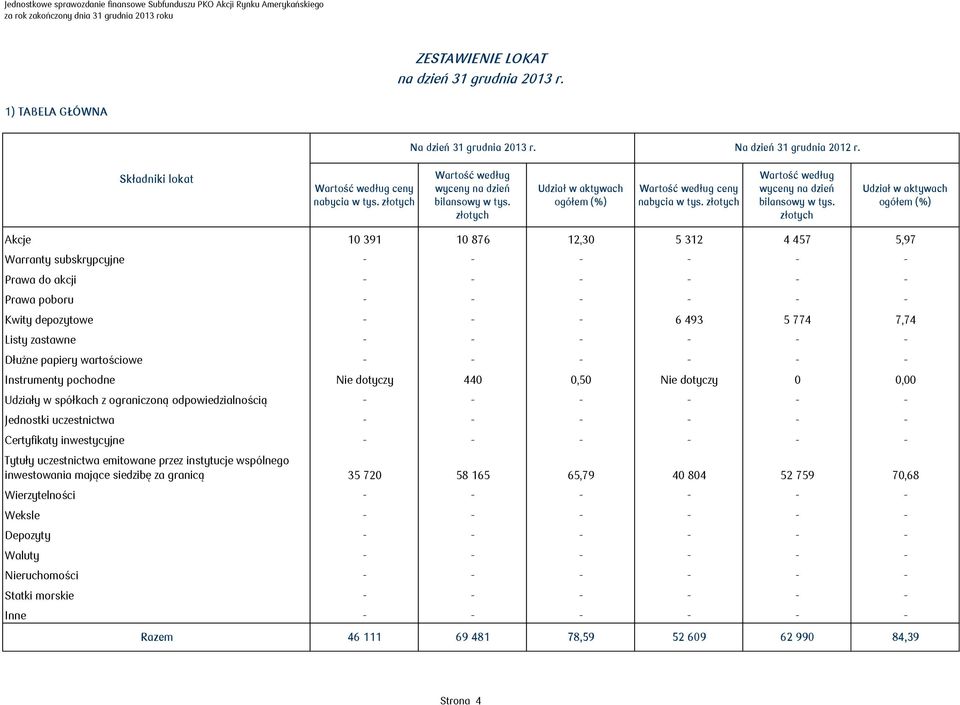 złotych Udział w aktywach ogółem (%) Akcje 10 391 10 876 12,30 5 312 4 457 5,97 Warranty subskrypcyjne - - - - - - Prawa do akcji - - - - - - Prawa poboru - - - - - - Kwity depozytowe - - - 6 493 5