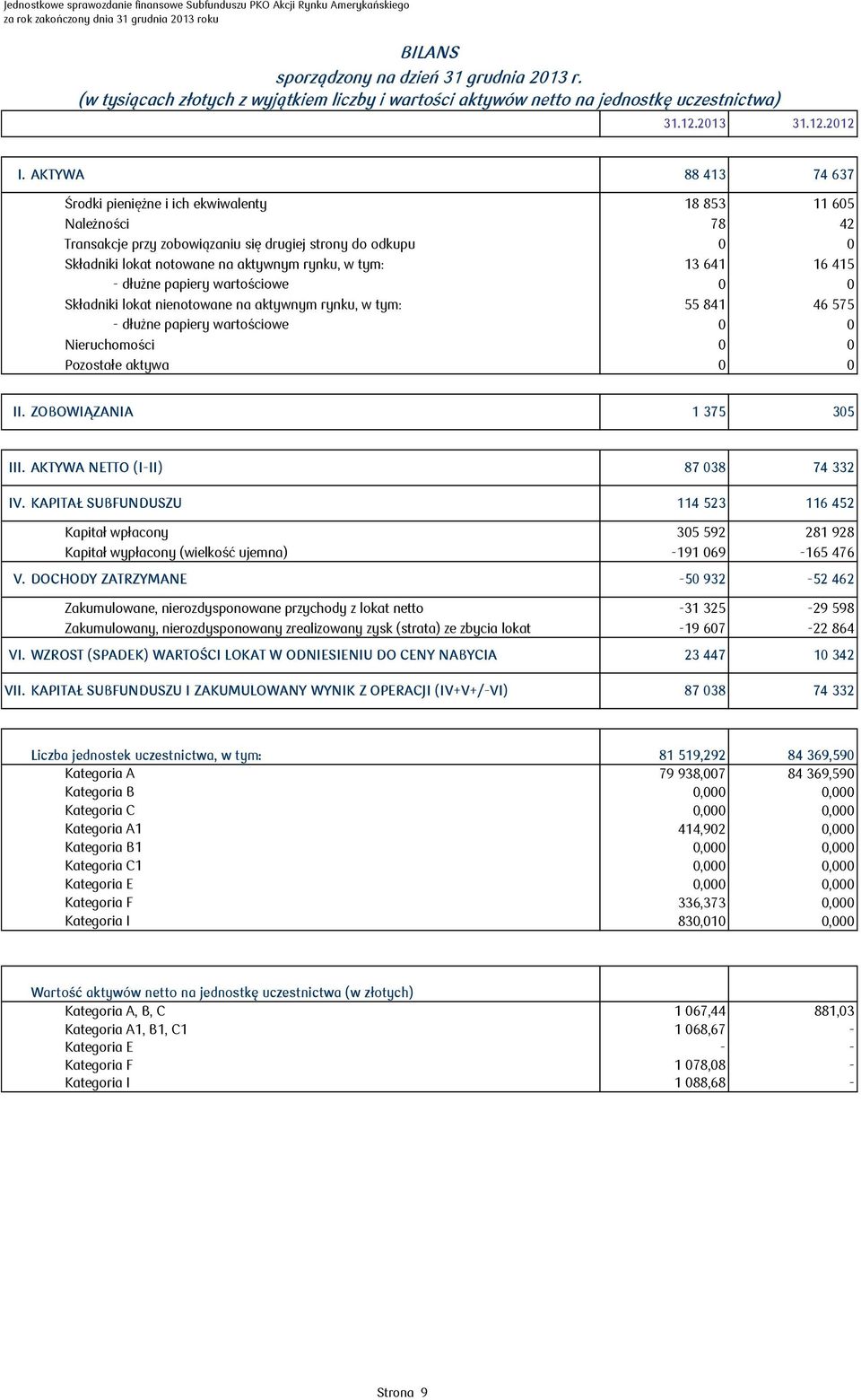 13 641 16 415 - dłużne papiery wartościowe N 0 0 Składniki lokat nienotowane na aktywnym rynku, w tym: 55 841 46 575 - dłużne papiery wartościowe NN 0 0 Nieruchomości 0 0 Pozostałe aktywa 0 0 II.